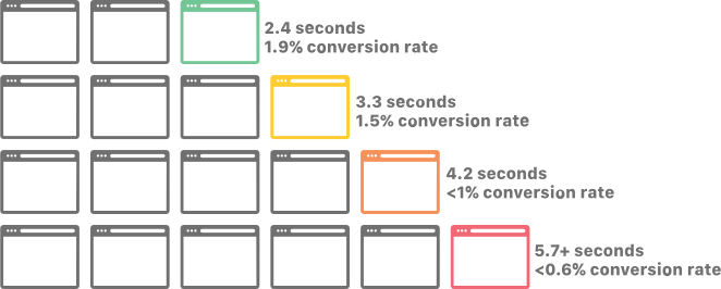 website speed conversion rate